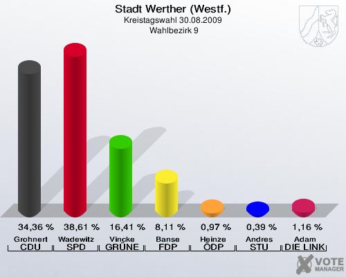 Stadt Werther (Westf.), Kreistagswahl 30.08.2009,  Wahlbezirk 9: Grohnert CDU: 34,36 %. Wadewitz SPD: 38,61 %. Vincke GRÜNE: 16,41 %. Banse FDP: 8,11 %. Heinze ÖDP: 0,97 %. Andres STU: 0,39 %. Adam DIE LINKE: 1,16 %. 