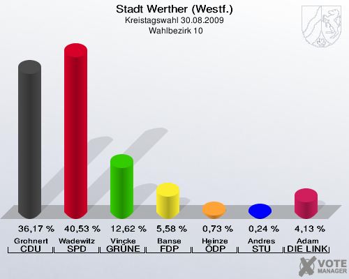 Stadt Werther (Westf.), Kreistagswahl 30.08.2009,  Wahlbezirk 10: Grohnert CDU: 36,17 %. Wadewitz SPD: 40,53 %. Vincke GRÜNE: 12,62 %. Banse FDP: 5,58 %. Heinze ÖDP: 0,73 %. Andres STU: 0,24 %. Adam DIE LINKE: 4,13 %. 
