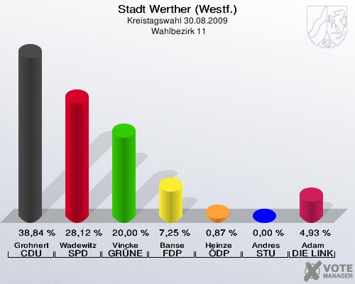 Stadt Werther (Westf.), Kreistagswahl 30.08.2009,  Wahlbezirk 11: Grohnert CDU: 38,84 %. Wadewitz SPD: 28,12 %. Vincke GRÜNE: 20,00 %. Banse FDP: 7,25 %. Heinze ÖDP: 0,87 %. Andres STU: 0,00 %. Adam DIE LINKE: 4,93 %. 