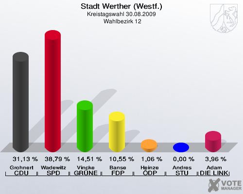 Stadt Werther (Westf.), Kreistagswahl 30.08.2009,  Wahlbezirk 12: Grohnert CDU: 31,13 %. Wadewitz SPD: 38,79 %. Vincke GRÜNE: 14,51 %. Banse FDP: 10,55 %. Heinze ÖDP: 1,06 %. Andres STU: 0,00 %. Adam DIE LINKE: 3,96 %. 