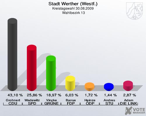 Stadt Werther (Westf.), Kreistagswahl 30.08.2009,  Wahlbezirk 13: Grohnert CDU: 43,10 %. Wadewitz SPD: 25,86 %. Vincke GRÜNE: 18,97 %. Banse FDP: 6,03 %. Heinze ÖDP: 1,72 %. Andres STU: 1,44 %. Adam DIE LINKE: 2,87 %. 