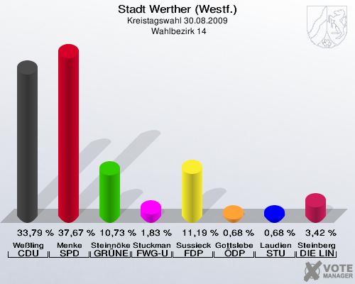 Stadt Werther (Westf.), Kreistagswahl 30.08.2009,  Wahlbezirk 14: Weßling CDU: 33,79 %. Menke SPD: 37,67 %. Steinnökel GRÜNE: 10,73 %. Stuckmann-Gale FWG-UWG: 1,83 %. Sussieck FDP: 11,19 %. Gottsleben ÖDP: 0,68 %. Laudien STU: 0,68 %. Steinberger DIE LINKE: 3,42 %. 