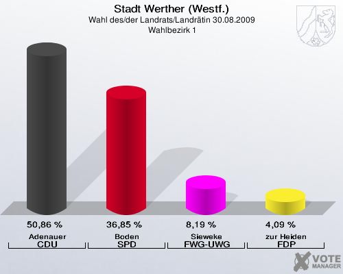 Stadt Werther (Westf.), Wahl des/der Landrats/Landrätin 30.08.2009,  Wahlbezirk 1: Adenauer CDU: 50,86 %. Boden SPD: 36,85 %. Sieweke FWG-UWG: 8,19 %. zur Heiden FDP: 4,09 %. 