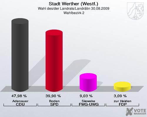 Stadt Werther (Westf.), Wahl des/der Landrats/Landrätin 30.08.2009,  Wahlbezirk 2: Adenauer CDU: 47,98 %. Boden SPD: 39,90 %. Sieweke FWG-UWG: 9,03 %. zur Heiden FDP: 3,09 %. 
