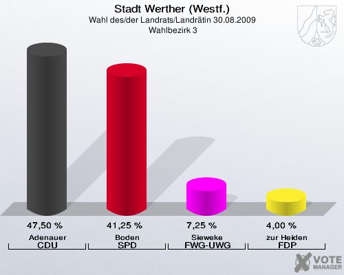 Stadt Werther (Westf.), Wahl des/der Landrats/Landrätin 30.08.2009,  Wahlbezirk 3: Adenauer CDU: 47,50 %. Boden SPD: 41,25 %. Sieweke FWG-UWG: 7,25 %. zur Heiden FDP: 4,00 %. 