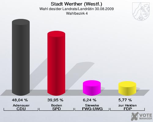 Stadt Werther (Westf.), Wahl des/der Landrats/Landrätin 30.08.2009,  Wahlbezirk 4: Adenauer CDU: 48,04 %. Boden SPD: 39,95 %. Sieweke FWG-UWG: 6,24 %. zur Heiden FDP: 5,77 %. 