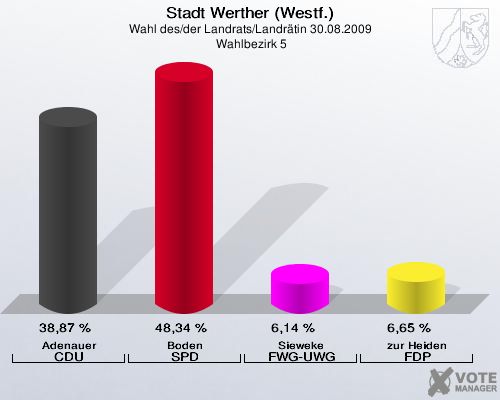 Stadt Werther (Westf.), Wahl des/der Landrats/Landrätin 30.08.2009,  Wahlbezirk 5: Adenauer CDU: 38,87 %. Boden SPD: 48,34 %. Sieweke FWG-UWG: 6,14 %. zur Heiden FDP: 6,65 %. 