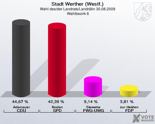Stadt Werther (Westf.), Wahl des/der Landrats/Landrätin 30.08.2009,  Wahlbezirk 6: Adenauer CDU: 44,67 %. Boden SPD: 42,39 %. Sieweke FWG-UWG: 9,14 %. zur Heiden FDP: 3,81 %. 