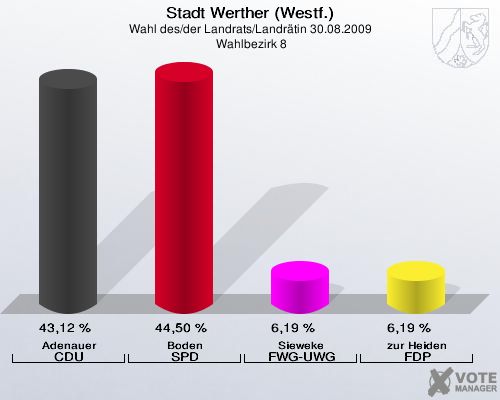 Stadt Werther (Westf.), Wahl des/der Landrats/Landrätin 30.08.2009,  Wahlbezirk 8: Adenauer CDU: 43,12 %. Boden SPD: 44,50 %. Sieweke FWG-UWG: 6,19 %. zur Heiden FDP: 6,19 %. 