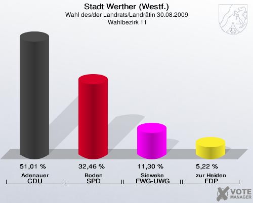 Stadt Werther (Westf.), Wahl des/der Landrats/Landrätin 30.08.2009,  Wahlbezirk 11: Adenauer CDU: 51,01 %. Boden SPD: 32,46 %. Sieweke FWG-UWG: 11,30 %. zur Heiden FDP: 5,22 %. 
