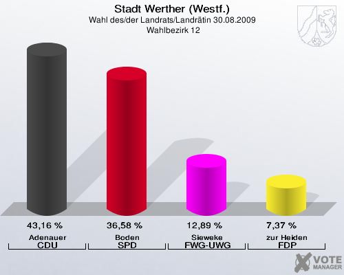 Stadt Werther (Westf.), Wahl des/der Landrats/Landrätin 30.08.2009,  Wahlbezirk 12: Adenauer CDU: 43,16 %. Boden SPD: 36,58 %. Sieweke FWG-UWG: 12,89 %. zur Heiden FDP: 7,37 %. 