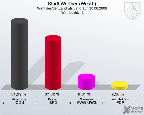 Stadt Werther (Westf.), Wahl des/der Landrats/Landrätin 30.08.2009,  Wahlbezirk 13: Adenauer CDU: 51,29 %. Boden SPD: 37,82 %. Sieweke FWG-UWG: 8,31 %. zur Heiden FDP: 2,58 %. 
