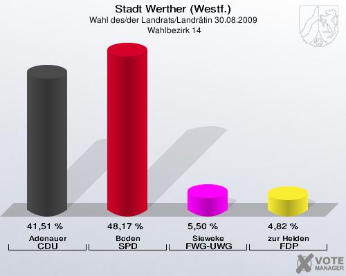 Stadt Werther (Westf.), Wahl des/der Landrats/Landrätin 30.08.2009,  Wahlbezirk 14: Adenauer CDU: 41,51 %. Boden SPD: 48,17 %. Sieweke FWG-UWG: 5,50 %. zur Heiden FDP: 4,82 %. 
