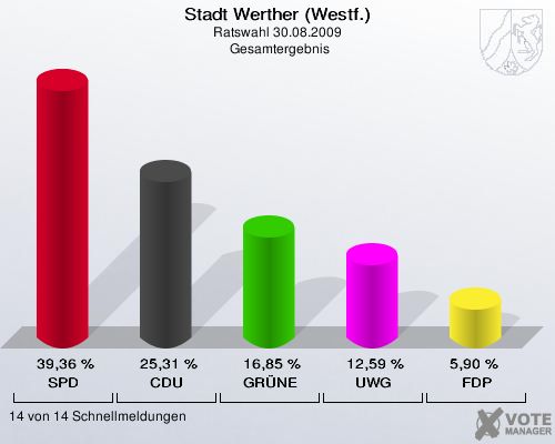 Stadt Werther (Westf.), Ratswahl 30.08.2009,  Gesamtergebnis: SPD: 39,36 %. CDU: 25,31 %. GRÜNE: 16,85 %. UWG: 12,59 %. FDP: 5,90 %. 14 von 14 Schnellmeldungen
