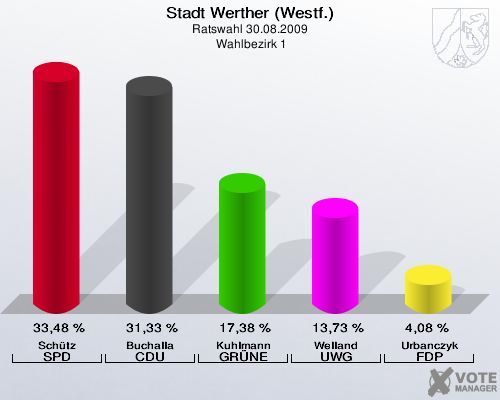 Stadt Werther (Westf.), Ratswahl 30.08.2009,  Wahlbezirk 1: Schütz SPD: 33,48 %. Buchalla CDU: 31,33 %. Kuhlmann GRÜNE: 17,38 %. Welland UWG: 13,73 %. Urbanczyk FDP: 4,08 %. 