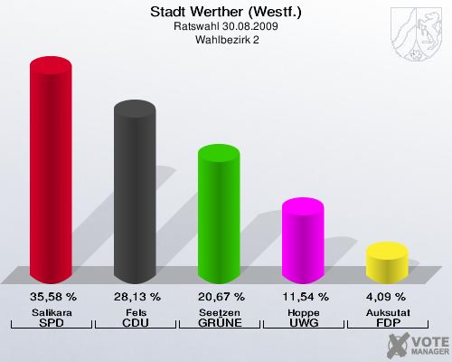 Stadt Werther (Westf.), Ratswahl 30.08.2009,  Wahlbezirk 2: Salikara SPD: 35,58 %. Fels CDU: 28,13 %. Seetzen GRÜNE: 20,67 %. Hoppe UWG: 11,54 %. Auksutat FDP: 4,09 %. 