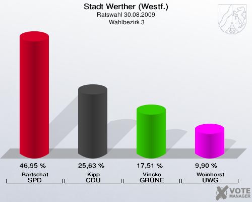 Stadt Werther (Westf.), Ratswahl 30.08.2009,  Wahlbezirk 3: Bartschat SPD: 46,95 %. Kipp CDU: 25,63 %. Vincke GRÜNE: 17,51 %. Weinhorst UWG: 9,90 %. 