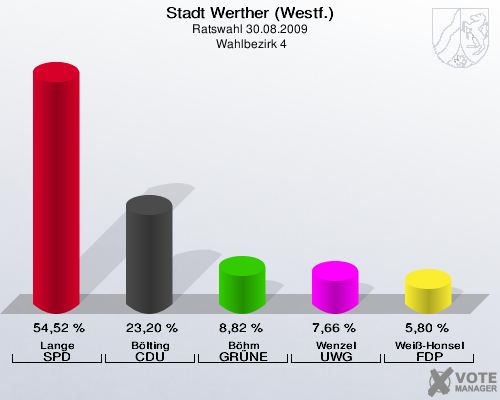 Stadt Werther (Westf.), Ratswahl 30.08.2009,  Wahlbezirk 4: Lange SPD: 54,52 %. Bölting CDU: 23,20 %. Böhm GRÜNE: 8,82 %. Wenzel UWG: 7,66 %. Weiß-Honsel FDP: 5,80 %. 