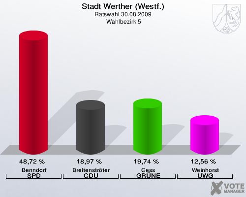 Stadt Werther (Westf.), Ratswahl 30.08.2009,  Wahlbezirk 5: Benndorf SPD: 48,72 %. Breitenströter CDU: 18,97 %. Gess GRÜNE: 19,74 %. Weinhorst UWG: 12,56 %. 