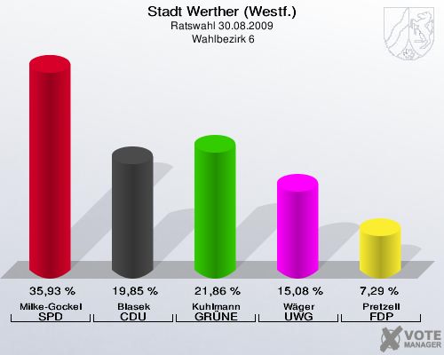 Stadt Werther (Westf.), Ratswahl 30.08.2009,  Wahlbezirk 6: Milke-Gockel SPD: 35,93 %. Blasek CDU: 19,85 %. Kuhlmann GRÜNE: 21,86 %. Wäger UWG: 15,08 %. Pretzell FDP: 7,29 %. 