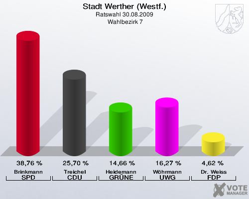 Stadt Werther (Westf.), Ratswahl 30.08.2009,  Wahlbezirk 7: Brinkmann SPD: 38,76 %. Treichel CDU: 25,70 %. Heidemann GRÜNE: 14,66 %. Wöhrmann UWG: 16,27 %. Dr. Weiss FDP: 4,62 %. 