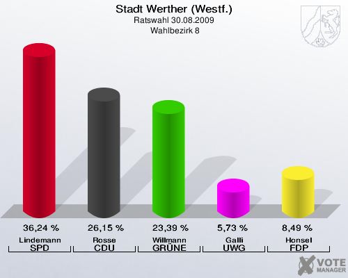 Stadt Werther (Westf.), Ratswahl 30.08.2009,  Wahlbezirk 8: Lindemann SPD: 36,24 %. Rosse CDU: 26,15 %. Willmann GRÜNE: 23,39 %. Galli UWG: 5,73 %. Honsel FDP: 8,49 %. 