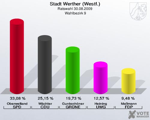 Stadt Werther (Westf.), Ratswahl 30.08.2009,  Wahlbezirk 9: Oberwelland SPD: 33,08 %. Wächter CDU: 25,15 %. Guntenhöner GRÜNE: 19,73 %. Heining UWG: 12,57 %. Maßmann FDP: 9,48 %. 