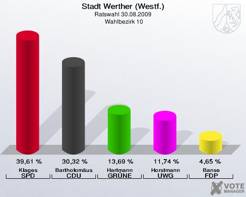 Stadt Werther (Westf.), Ratswahl 30.08.2009,  Wahlbezirk 10: Klages SPD: 39,61 %. Bartholomäus CDU: 30,32 %. Hartmann GRÜNE: 13,69 %. Horstmann UWG: 11,74 %. Banse FDP: 4,65 %. 