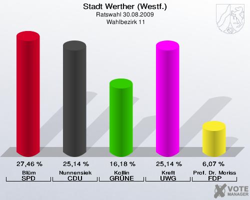 Stadt Werther (Westf.), Ratswahl 30.08.2009,  Wahlbezirk 11: Blüm SPD: 27,46 %. Nunnensiek CDU: 25,14 %. Kollin GRÜNE: 16,18 %. Kreft UWG: 25,14 %. Prof. Dr. Morisse FDP: 6,07 %. 