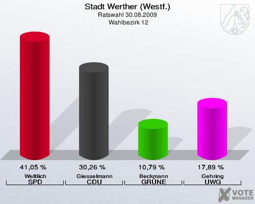 Stadt Werther (Westf.), Ratswahl 30.08.2009,  Wahlbezirk 12: Weltlich SPD: 41,05 %. Giesselmann CDU: 30,26 %. Beckmann GRÜNE: 10,79 %. Gehring UWG: 17,89 %. 