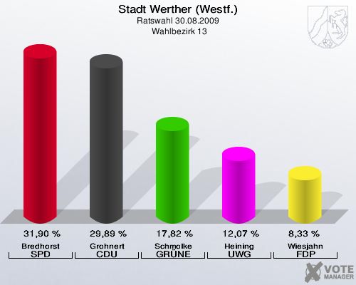 Stadt Werther (Westf.), Ratswahl 30.08.2009,  Wahlbezirk 13: Bredhorst SPD: 31,90 %. Grohnert CDU: 29,89 %. Schmolke GRÜNE: 17,82 %. Heining UWG: 12,07 %. Wiesjahn FDP: 8,33 %. 