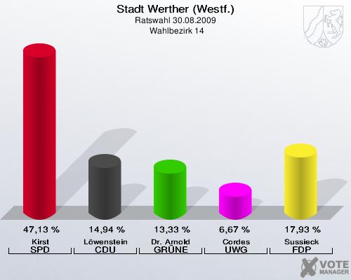 Stadt Werther (Westf.), Ratswahl 30.08.2009,  Wahlbezirk 14: Kirst SPD: 47,13 %. Löwenstein CDU: 14,94 %. Dr. Arnold GRÜNE: 13,33 %. Cordes UWG: 6,67 %. Sussieck FDP: 17,93 %. 