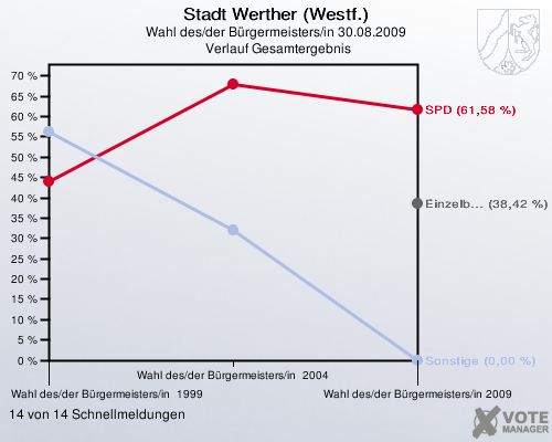 Stadt Werther (Westf.), Wahl des/der Bürgermeisters/in 30.08.2009,  Verlauf Gesamtergebnis: 14 von 14 Schnellmeldungen