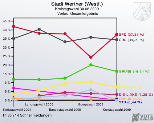 Stadt Werther (Westf.), Kreistagswahl 30.08.2009,  Verlauf Gesamtergebnis: 14 von 14 Schnellmeldungen