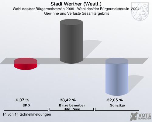 Stadt Werther (Westf.), Wahl des/der Bürgermeisters/in 2009 - Wahl des/der Bürgermeisters/in  2004,  Gewinne und Verluste Gesamtergebnis: SPD: -6,37 %. Einzelbewerber Udo Pirog: 38,42 %. Sonstige: -32,05 %. 14 von 14 Schnellmeldungen