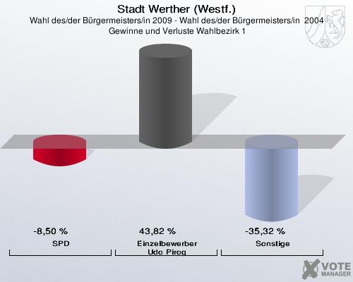 Stadt Werther (Westf.), Wahl des/der Bürgermeisters/in 2009 - Wahl des/der Bürgermeisters/in  2004,  Gewinne und Verluste Wahlbezirk 1: SPD: -8,50 %. Einzelbewerber Udo Pirog: 43,82 %. Sonstige: -35,32 %. 