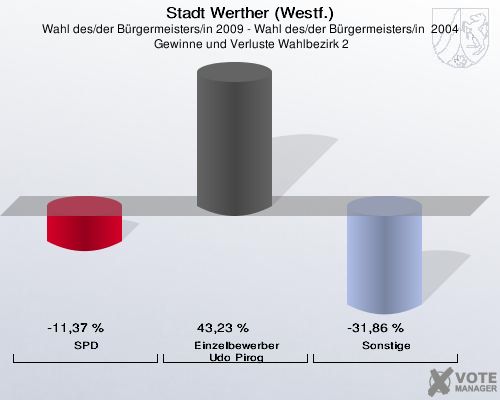 Stadt Werther (Westf.), Wahl des/der Bürgermeisters/in 2009 - Wahl des/der Bürgermeisters/in  2004,  Gewinne und Verluste Wahlbezirk 2: SPD: -11,37 %. Einzelbewerber Udo Pirog: 43,23 %. Sonstige: -31,86 %. 