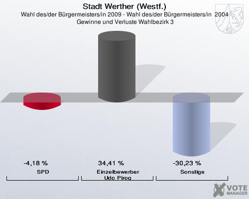Stadt Werther (Westf.), Wahl des/der Bürgermeisters/in 2009 - Wahl des/der Bürgermeisters/in  2004,  Gewinne und Verluste Wahlbezirk 3: SPD: -4,18 %. Einzelbewerber Udo Pirog: 34,41 %. Sonstige: -30,23 %. 
