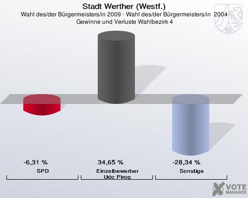 Stadt Werther (Westf.), Wahl des/der Bürgermeisters/in 2009 - Wahl des/der Bürgermeisters/in  2004,  Gewinne und Verluste Wahlbezirk 4: SPD: -6,31 %. Einzelbewerber Udo Pirog: 34,65 %. Sonstige: -28,34 %. 
