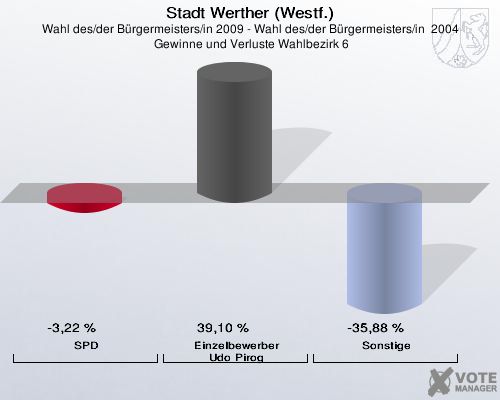 Stadt Werther (Westf.), Wahl des/der Bürgermeisters/in 2009 - Wahl des/der Bürgermeisters/in  2004,  Gewinne und Verluste Wahlbezirk 6: SPD: -3,22 %. Einzelbewerber Udo Pirog: 39,10 %. Sonstige: -35,88 %. 
