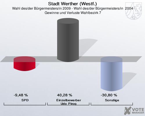 Stadt Werther (Westf.), Wahl des/der Bürgermeisters/in 2009 - Wahl des/der Bürgermeisters/in  2004,  Gewinne und Verluste Wahlbezirk 7: SPD: -9,48 %. Einzelbewerber Udo Pirog: 40,28 %. Sonstige: -30,80 %. 