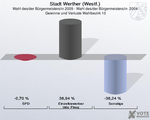 Stadt Werther (Westf.), Wahl des/der Bürgermeisters/in 2009 - Wahl des/der Bürgermeisters/in  2004,  Gewinne und Verluste Wahlbezirk 10: SPD: -0,70 %. Einzelbewerber Udo Pirog: 38,94 %. Sonstige: -38,24 %. 