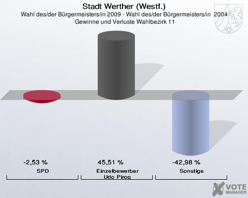 Stadt Werther (Westf.), Wahl des/der Bürgermeisters/in 2009 - Wahl des/der Bürgermeisters/in  2004,  Gewinne und Verluste Wahlbezirk 11: SPD: -2,53 %. Einzelbewerber Udo Pirog: 45,51 %. Sonstige: -42,98 %. 
