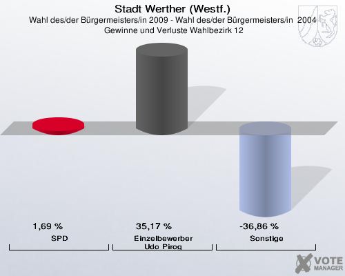 Stadt Werther (Westf.), Wahl des/der Bürgermeisters/in 2009 - Wahl des/der Bürgermeisters/in  2004,  Gewinne und Verluste Wahlbezirk 12: SPD: 1,69 %. Einzelbewerber Udo Pirog: 35,17 %. Sonstige: -36,86 %. 