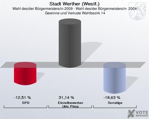 Stadt Werther (Westf.), Wahl des/der Bürgermeisters/in 2009 - Wahl des/der Bürgermeisters/in  2004,  Gewinne und Verluste Wahlbezirk 14: SPD: -12,51 %. Einzelbewerber Udo Pirog: 31,14 %. Sonstige: -18,63 %. 