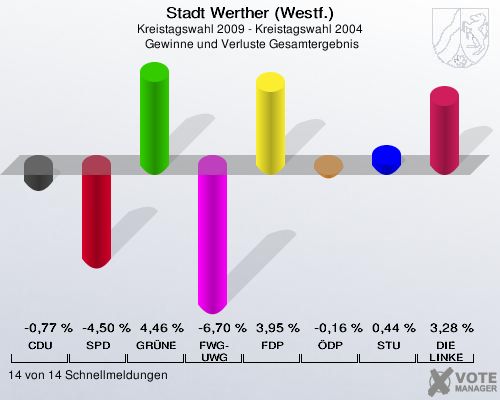 Stadt Werther (Westf.), Kreistagswahl 2009 - Kreistagswahl 2004,  Gewinne und Verluste Gesamtergebnis: CDU: -0,77 %. SPD: -4,50 %. GRÜNE: 4,46 %. FWG-UWG: -6,70 %. FDP: 3,95 %. ÖDP: -0,16 %. STU: 0,44 %. DIE LINKE: 3,28 %. 14 von 14 Schnellmeldungen