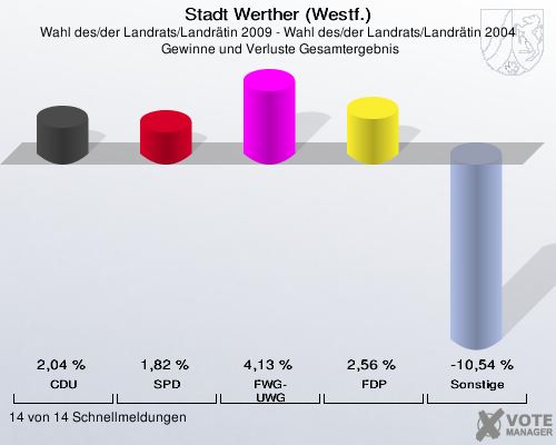 Stadt Werther (Westf.), Wahl des/der Landrats/Landrätin 2009 - Wahl des/der Landrats/Landrätin 2004,  Gewinne und Verluste Gesamtergebnis: CDU: 2,04 %. SPD: 1,82 %. FWG-UWG: 4,13 %. FDP: 2,56 %. Sonstige: -10,54 %. 14 von 14 Schnellmeldungen