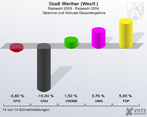 Stadt Werther (Westf.), Ratswahl 2009 - Ratswahl 2004,  Gewinne und Verluste Gesamtergebnis: SPD: -0,82 %. CDU: -10,34 %. GRÜNE: 1,52 %. UWG: 3,76 %. FDP: 5,90 %. 14 von 14 Schnellmeldungen
