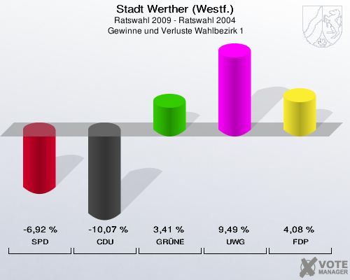 Stadt Werther (Westf.), Ratswahl 2009 - Ratswahl 2004,  Gewinne und Verluste Wahlbezirk 1: SPD: -6,92 %. CDU: -10,07 %. GRÜNE: 3,41 %. UWG: 9,49 %. FDP: 4,08 %. 