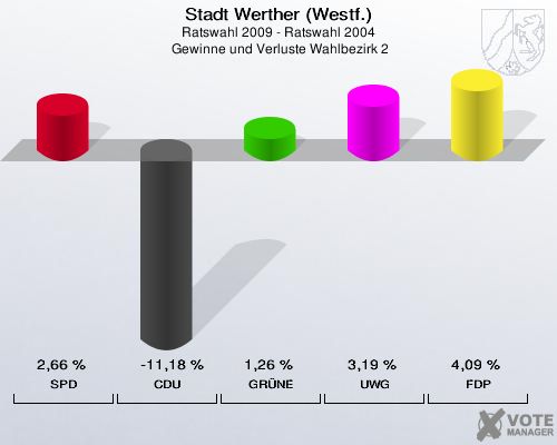 Stadt Werther (Westf.), Ratswahl 2009 - Ratswahl 2004,  Gewinne und Verluste Wahlbezirk 2: SPD: 2,66 %. CDU: -11,18 %. GRÜNE: 1,26 %. UWG: 3,19 %. FDP: 4,09 %. 